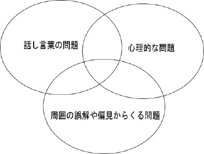 吃音とは(3つの観点)